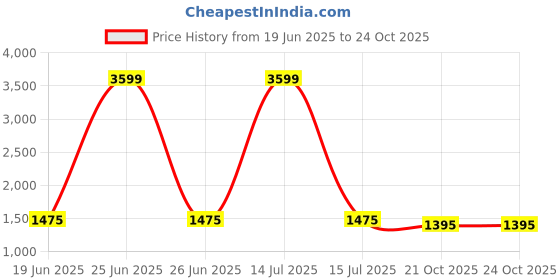 myntra.com HERE&NOW Floral Printed Round Neck Anarkali Pure Cotton Kurta With Trousers & Dupatta here&now Price History Graph from 19 Jun 2025 to 23 Oct 2025