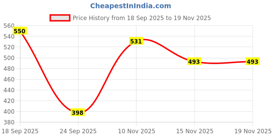 myntra.com HERE&NOW Floral Printed Round Neck Belted A-Line Dress here&now Price History Graph from 18 Sep 2025 to 18 Nov 2025