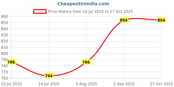 myntra.com HERE&NOW Floral Printed Round Neck Fit & Flare Ethnic Dress here&now Price History Graph from 10 Jul 2025 to 26 Oct 2025