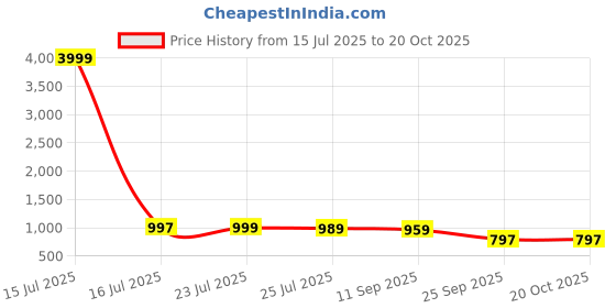 myntra.com HERE&NOW Floral Printed Round Neck Linen Kurta With Palazzos here&now Price History Graph from 15 Jul 2025 to 19 Oct 2025