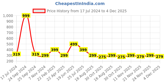 myntra.com HERE&NOW Floral Printed Ruffles Empire Top here&now Price History Graph from 17 Jul 2024 to 4 Dec 2025