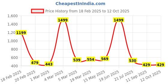 myntra.com HERE&NOW Floral Printed Saree here&now Price History Graph from 18 Feb 2025 to 10 Oct 2025