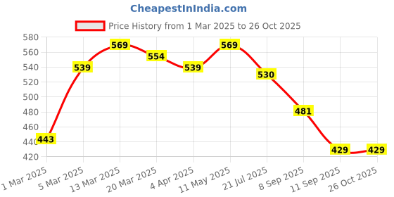 myntra.com HERE&NOW Floral Printed Saree here&now Price History Graph from 1 Mar 2025 to 26 Oct 2025
