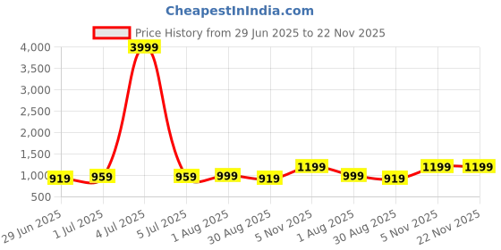 myntra.com HERE&NOW Floral Printed Saree here&now Price History Graph from 29 Jun 2025 to 22 Nov 2025