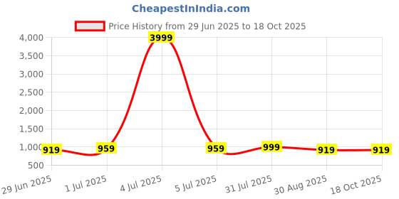 myntra.com HERE&NOW Floral Printed Saree here&now Price History Graph from 29 Jun 2025 to 18 Oct 2025