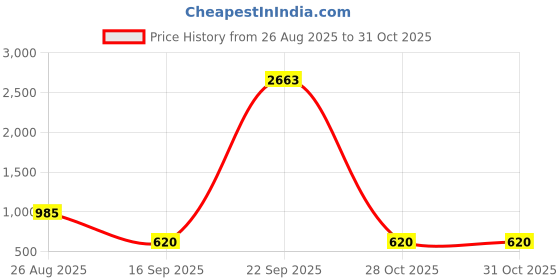 myntra.com HERE&NOW Floral Printed Saree here&now Price History Graph from 26 Aug 2025 to 31 Oct 2025