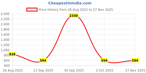 myntra.com HERE&NOW Floral Printed Saree here&now Price History Graph from 26 Aug 2025 to 25 Nov 2025