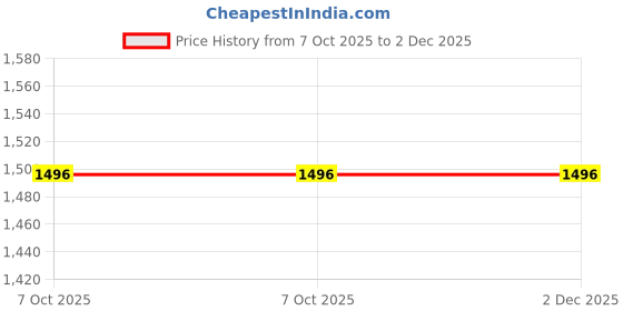 myntra.com HERE&NOW Floral Printed Saree with Blouse Piece here&now Price History Graph from 7 Oct 2025 to 1 Dec 2025