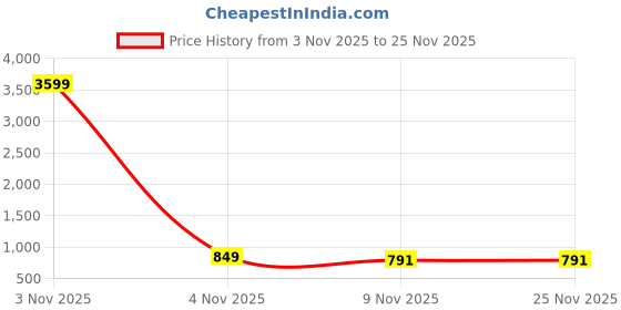 myntra.com HERE&NOW Floral Printed Saree With Blouse Piece here&now Price History Graph from 3 Nov 2025 to 25 Nov 2025