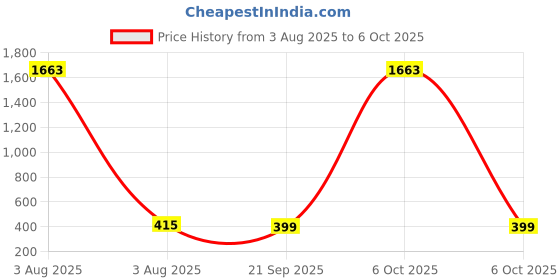 myntra.com HERE&NOW Floral Printed Saree With Unstitched Blouse piece here&now Price History Graph from 3 Aug 2025 to 6 Oct 2025