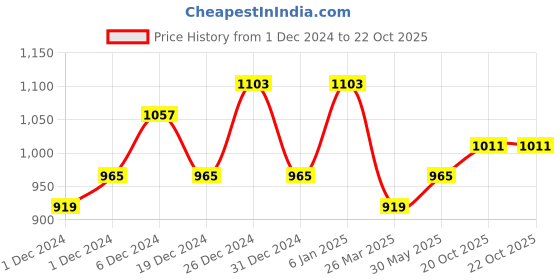 myntra.com HERE&NOW Floral Printed Satin Saree here&now Price History Graph from 1 Dec 2024 to 22 Oct 2025