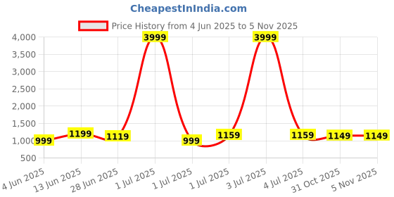 myntra.com HERE&NOW Floral Printed Satin Saree here&now Price History Graph from 4 Jun 2025 to 31 Oct 2025
