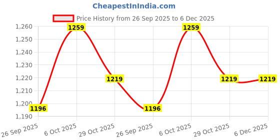 myntra.com HERE&NOW Floral Printed Satin Saree here&now Price History Graph from 26 Sep 2025 to 5 Dec 2025