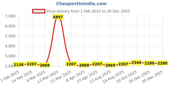 myntra.com HERE&NOW Floral Printed Sequenced Organza Unstitched Dress Material here&now Price History Graph from 1 Feb 2025 to 30 Dec 2025
