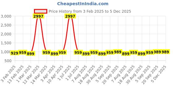 myntra.com HERE&NOW Floral Printed Sequinned Cotton Unstitched Dress Material here&now Price History Graph from 3 Feb 2025 to 5 Dec 2025