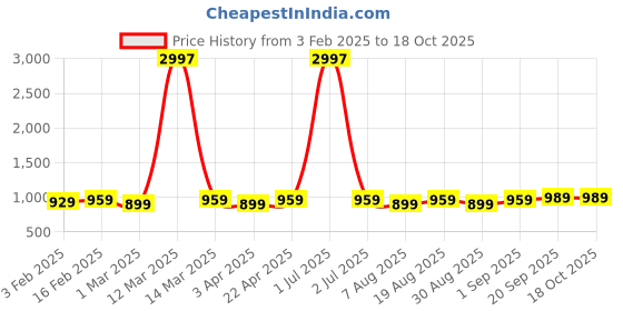 myntra.com HERE&NOW Floral Printed Sequinned Cotton Unstitched Dress Material here&now Price History Graph from 3 Feb 2025 to 18 Oct 2025
