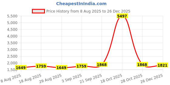 myntra.com HERE&NOW Floral Printed Sequinned Organza Unstitched Dress Material here&now Price History Graph from 8 Aug 2025 to 26 Dec 2025