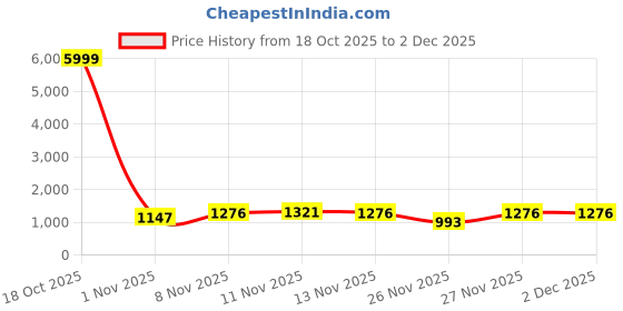 myntra.com HERE&NOW Floral Printed Sequinned Pure Georgette Saree here&now Price History Graph from 18 Oct 2025 to 1 Dec 2025