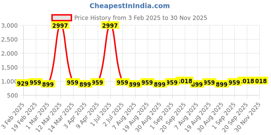 myntra.com HERE&NOW Floral Printed Sequinned Unstitched Dress Material here&now Price History Graph from 3 Feb 2025 to 29 Nov 2025