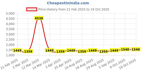 myntra.com HERE&NOW Floral Printed Sequinned Unstitched Dress Material here&now Price History Graph from 21 Feb 2025 to 19 Oct 2025