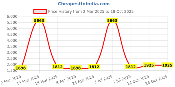 myntra.com HERE&NOW Floral Printed Sequinned Unstitched Dress Material here&now Price History Graph from 2 Mar 2025 to 17 Oct 2025