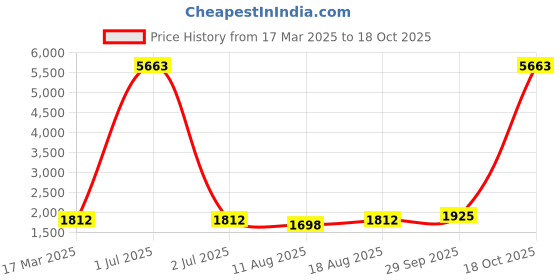myntra.com HERE&NOW Floral Printed Sequinned Unstitched Dress Material here&now Price History Graph from 17 Mar 2025 to 18 Oct 2025