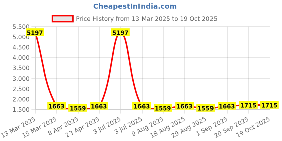 myntra.com HERE&NOW Floral Printed Sequinned Unstitched Dress Material here&now Price History Graph from 13 Mar 2025 to 18 Oct 2025