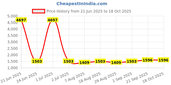 myntra.com HERE&NOW Floral Printed Sequinned Unstitched Dress Material here&now Price History Graph from 21 Jun 2025 to 17 Oct 2025