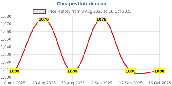 myntra.com HERE&NOW Floral Printed Sequinned Unstitched Dress Material here&now Price History Graph from 8 Aug 2025 to 16 Oct 2025