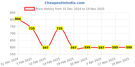 myntra.com HERE&NOW Floral Printed Shoulder Strap Peplum Top here&now Price History Graph from 31 Dec 2024 to 18 Nov 2025