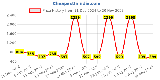 myntra.com HERE&NOW Floral Printed Shoulder Straps A-Line Top here&now Price History Graph from 31 Dec 2024 to 18 Nov 2025