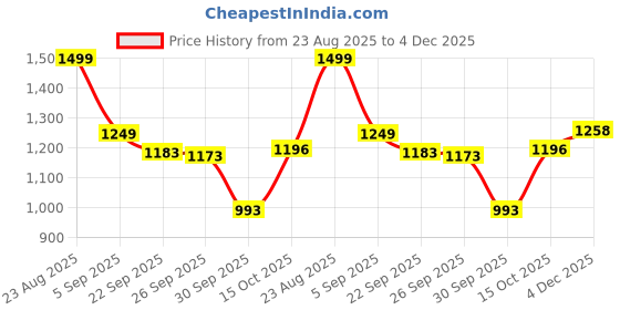 myntra.com HERE&NOW Floral Printed Shoulder Straps Pure Cotton Kurta With Palazzos And Dupatta here&now Price History Graph from 23 Aug 2025 to 4 Dec 2025