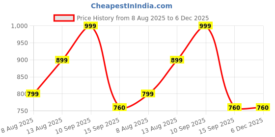 myntra.com Here&Now Floral Printed Sleeveless Pure Cotton Top With Trouser Co-Ord Set here&now Price History Graph from 8 Aug 2025 to 5 Dec 2025