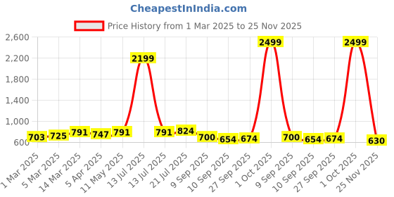 myntra.com HERE&NOW Floral Printed Straight Kurta With Trouser And Dupatta here&now Price History Graph from 1 Mar 2025 to 25 Nov 2025