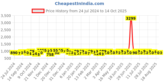 myntra.com HERE&NOW Floral Printed Straight Kurta With Trousers & Dupatta here&now Price History Graph from 24 Jul 2024 to 14 Oct 2025