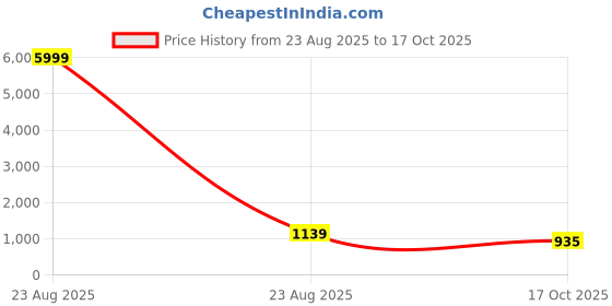 myntra.com HERE&NOW Floral Printed Straight Kurta With Trousers & Dupatta here&now Price History Graph from 23 Aug 2025 to 17 Oct 2025