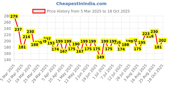 myntra.com HERE&NOW Floral Printed Straight Kurti here&now Price History Graph from 5 Mar 2025 to 18 Oct 2025