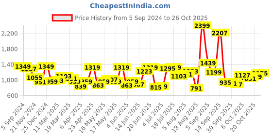myntra.com HERE&NOW Floral Printed Strapless Sheath Dress here&now Price History Graph from 5 Sep 2024 to 26 Oct 2025