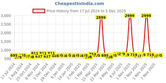 myntra.com HERE&NOW Floral Printed Thread Work Anarkali Kurta here&now Price History Graph from 17 Jul 2024 to 5 Dec 2025