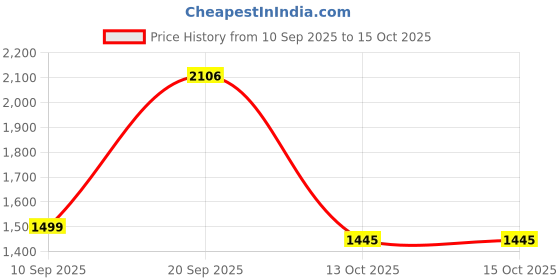 myntra.com HERE&NOW Floral Printed Thread Work Anarkali Kurta With Trousers & Dupatta here&now Price History Graph from 10 Sep 2025 to 13 Oct 2025