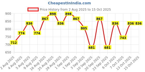 myntra.com HERE&NOW Floral Printed Thread Work Cotton Kurta with Trousers & Dupatta here&now Price History Graph from 2 Aug 2025 to 15 Oct 2025