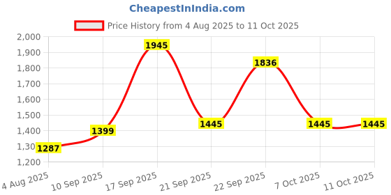 myntra.com HERE&NOW Floral Printed Thread Work Pure Cotton Kurta With Trousers & Dupatta here&now Price History Graph from 4 Aug 2025 to 10 Oct 2025