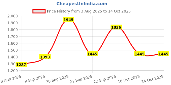 myntra.com HERE&NOW Floral Printed Thread Work Pure Cotton Kurta With Trousers & Dupatta here&now Price History Graph from 3 Aug 2025 to 13 Oct 2025