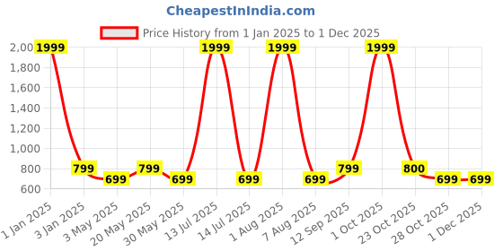 myntra.com HERE&NOW Floral Printed Top With Trousers here&now Price History Graph from 1 Jan 2025 to 30 Nov 2025