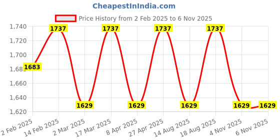 myntra.com HERE&NOW Floral Printed Unstitched Dress Material here&now Price History Graph from 2 Feb 2025 to 6 Nov 2025