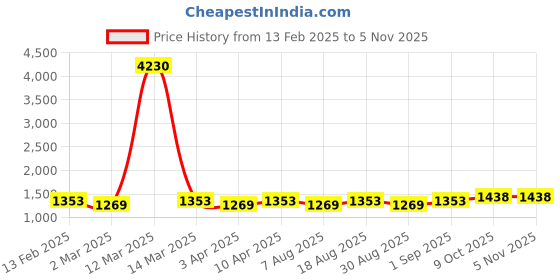 myntra.com HERE&NOW Floral Printed Unstitched Dress Material here&now Price History Graph from 13 Feb 2025 to 4 Nov 2025