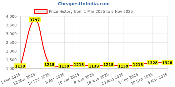 myntra.com HERE&NOW Floral Printed Unstitched Dress Material here&now Price History Graph from 1 Mar 2025 to 4 Nov 2025