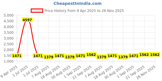 myntra.com HERE&NOW Floral Printed Unstitched Dress Material here&now Price History Graph from 9 Apr 2025 to 25 Nov 2025