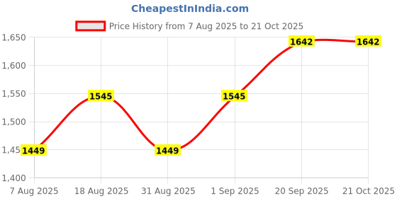 myntra.com HERE&NOW Floral Printed Unstitched Dress Material here&now Price History Graph from 7 Aug 2025 to 20 Oct 2025