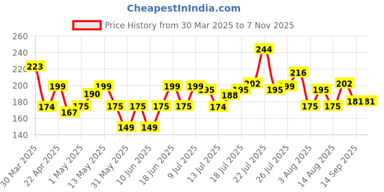 myntra.com HERE&NOW Floral Printed V-Neck A-Line Kurti here&now Price History Graph from 30 Mar 2025 to 6 Nov 2025